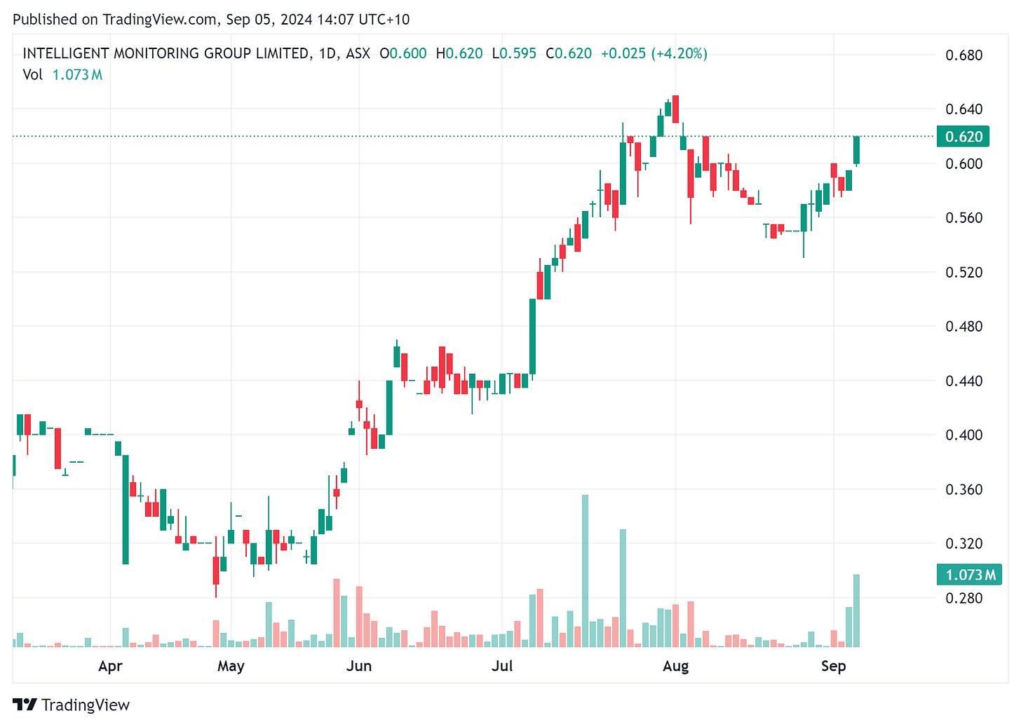 TradingView chart