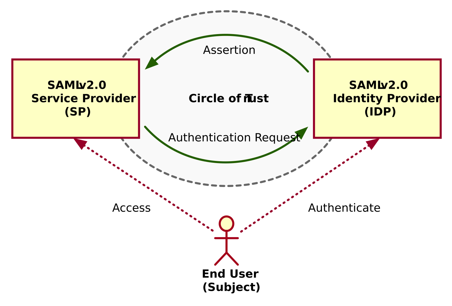 ForgeRock Access Management 7.0.2 > SAML v2.0 Guide > Introducing SAML v2.0