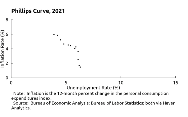 r/Superstonk - Federal Reserve Alert! Governor Christopher J. Waller in speech 'The Unstable Phillips Curve': "When Central Bank promises are credible, the Phillips curve should be relatively flat. Since January 2022, the Phillips curve is essentially vertical."