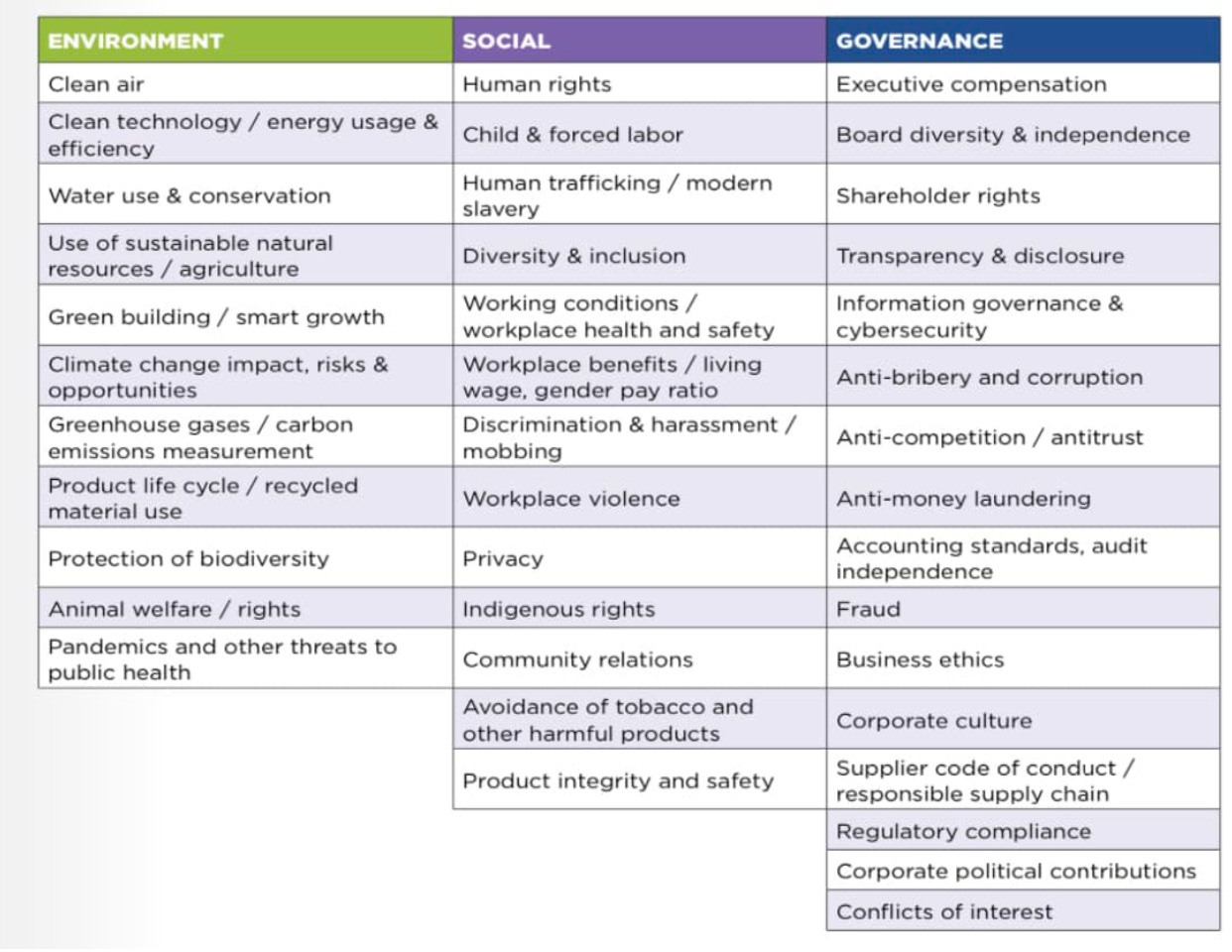 Chart published by the Ethics and Compliance Initiative