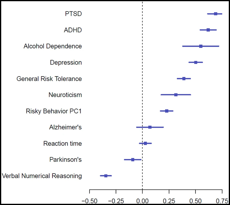 Chart showing positive correlations with PTSD, ADHD, alcohol dependence, depression, risktaking, neuroticism, and Alzheimer's, a neutral correlation with reaction time, and negative correlations with Parkinson's and "verbal-numerical reasoning"