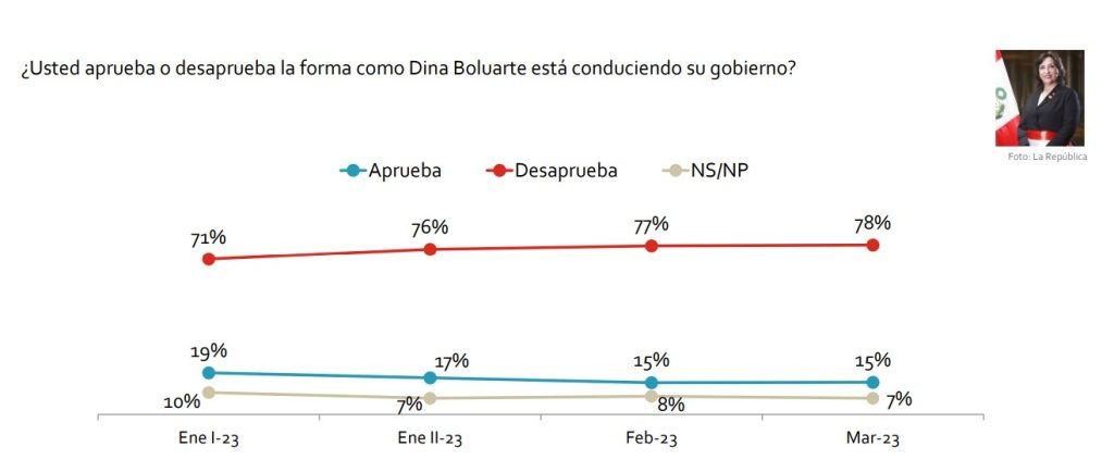 Dina Boluarte approval Peru poll
