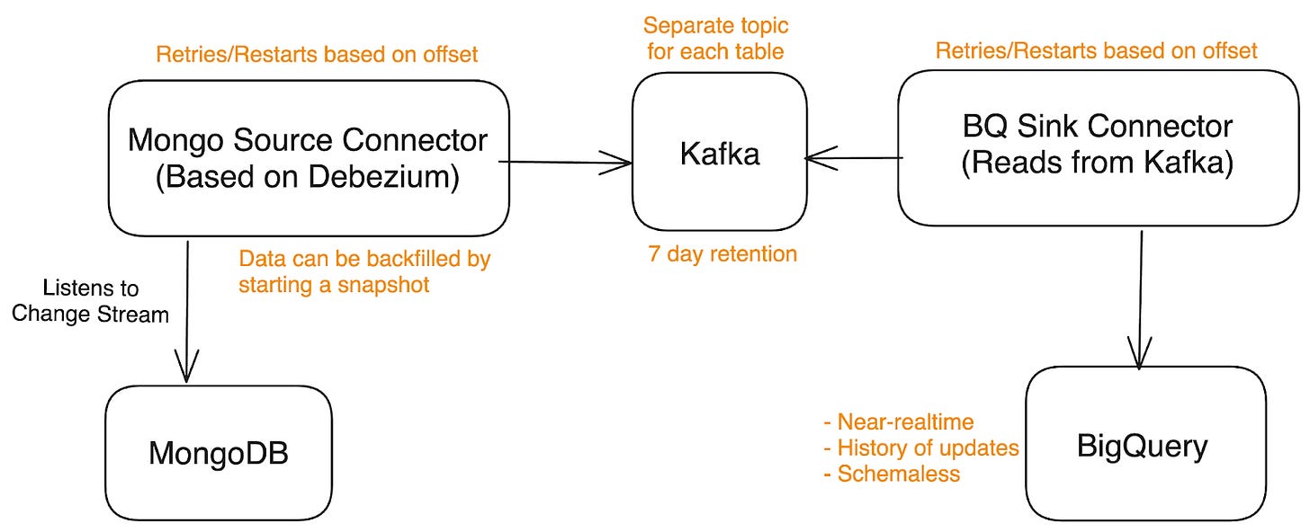 Architecture of our new data ingestion pipeline