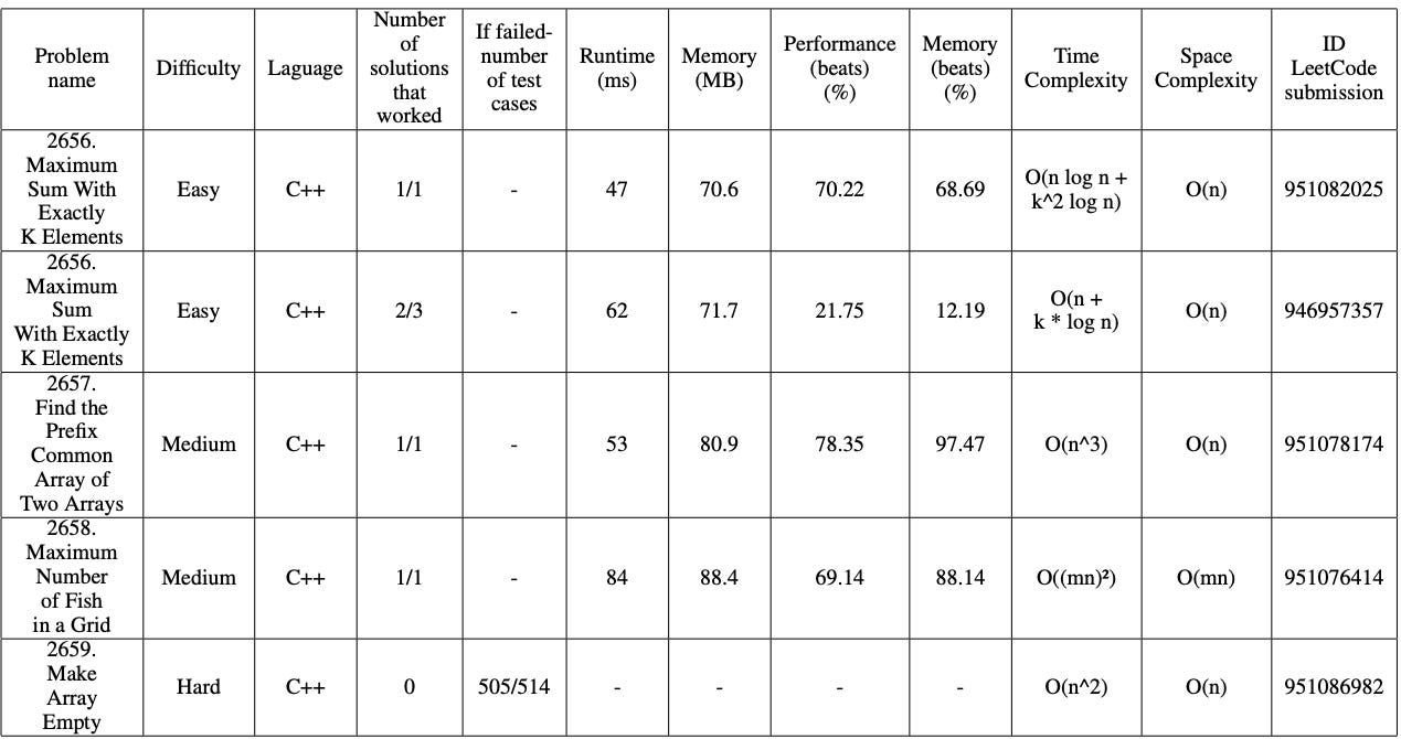  Result analysis of coding solutions provided by ChatGPT