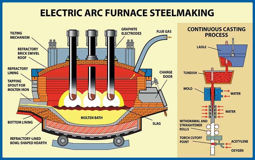 Electric Arc Furnace vs. Blast Furnace | Steel Supply LP