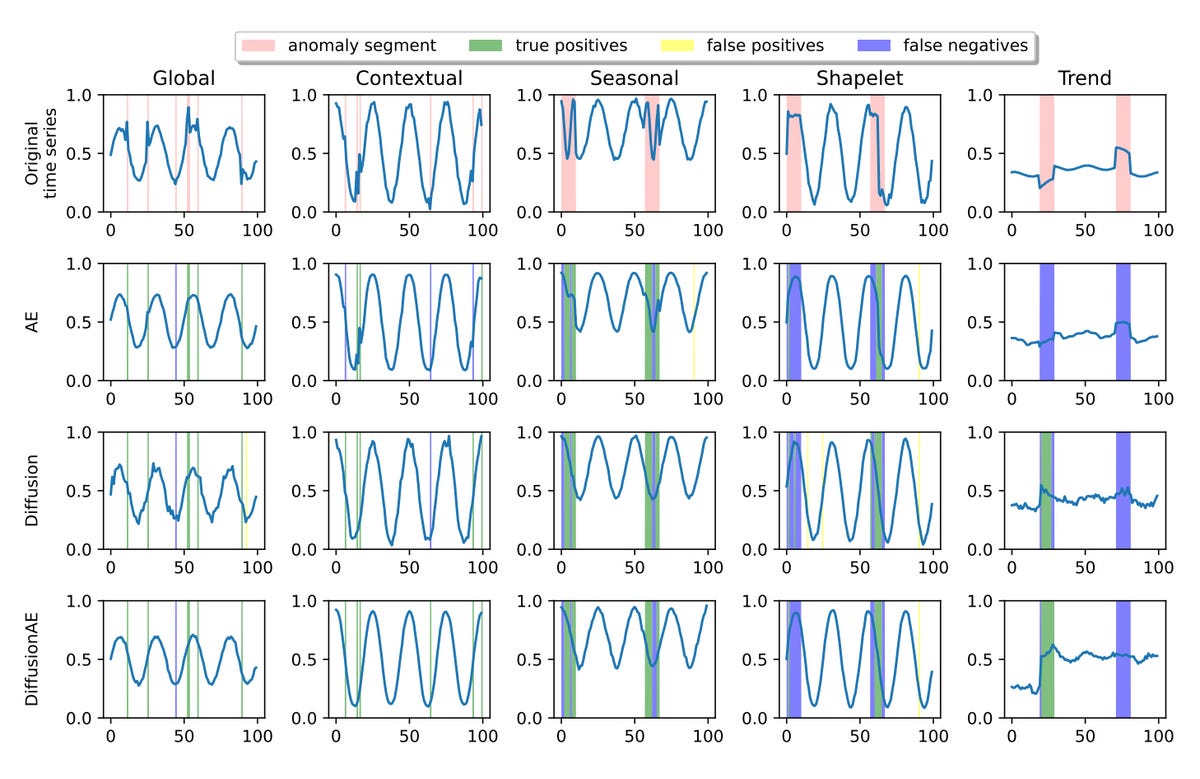 Anomaly Detection in Multivariate Time Series with... Diffusion Models?