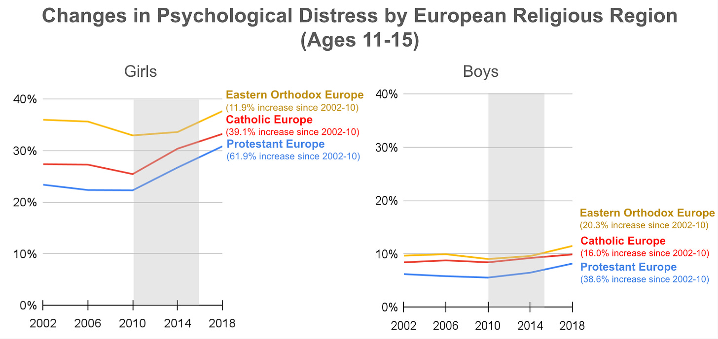 Changes in psychological distress by religious region, split by sex. 