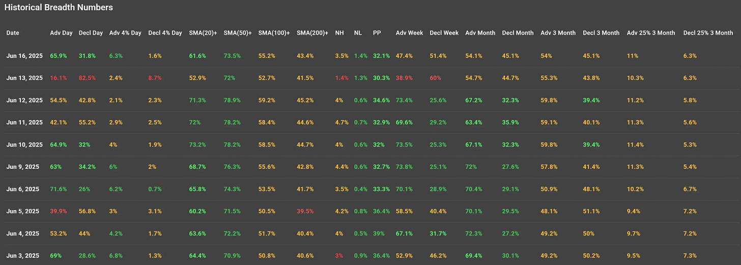 ChartMill US Indices Performance weekly