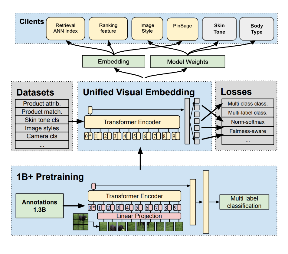 The overall architecture for Unified Visual Embeddings, consisting of one backbone convolutional neural network model consuming a variety of datasets including classification and metric learning across a set of loss and regularization functions. The embedding is consumed by a variety of customers across retrieval, as an input feature, and for fine-tuning domain-specific models, such as the skin tone and body type models.