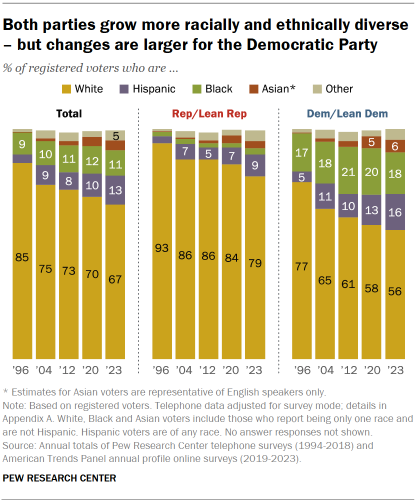 Changing demographics of US voters and Republican, Democratic coalitions,  1996-2023 | Pew Research Center