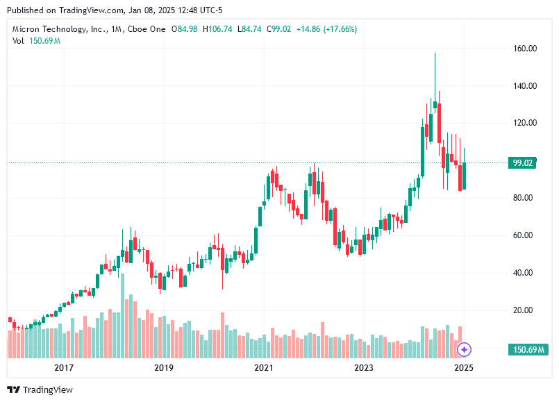 TradingView chart TradingView chart