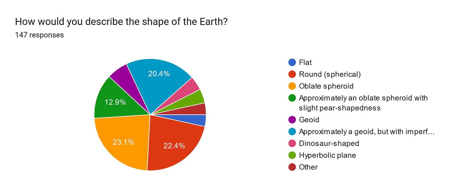 Forms response chart. Question title: How would you describe the shape of the Earth?. Number of responses: 147 responses.