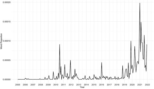Monthly prevalence of the term “whole-of-nation system” in S&T media articles.