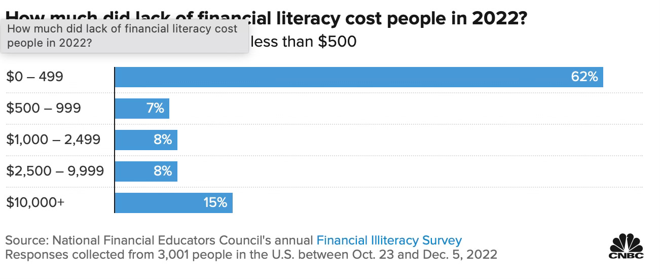 Financial literacy survey