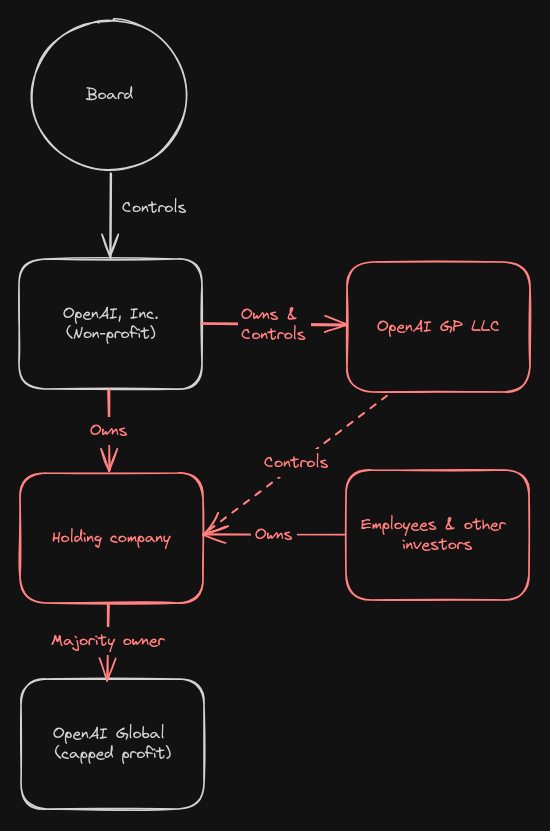 Diagram: transition to non-profit/for-profit corporate structure part 2