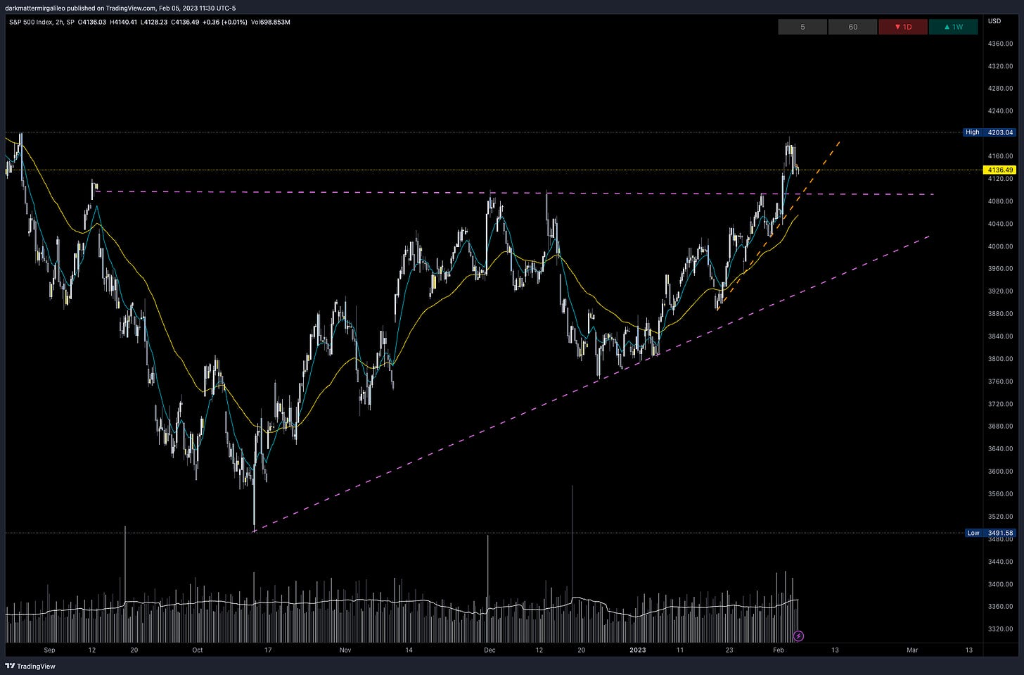 Key trendlines on SPX on 2HR chart