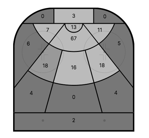 Guentzel's shot chart