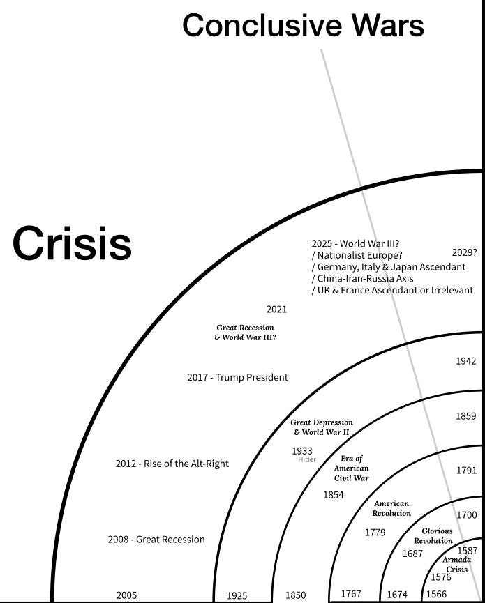 Are We Advancing or Just Going in Circles? "The Fourth Turning"