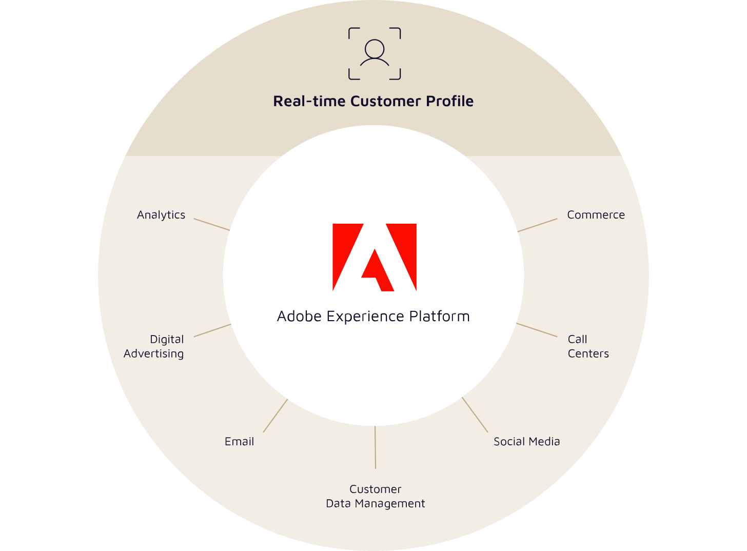 Adobe Commerce customer profile EN