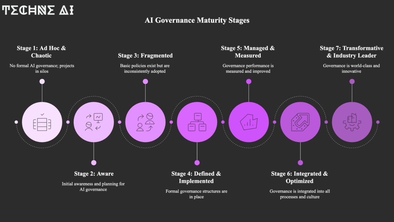 The 7 Stages of AI Governance Maturity: A Roadmap for Organizations by Techne AI