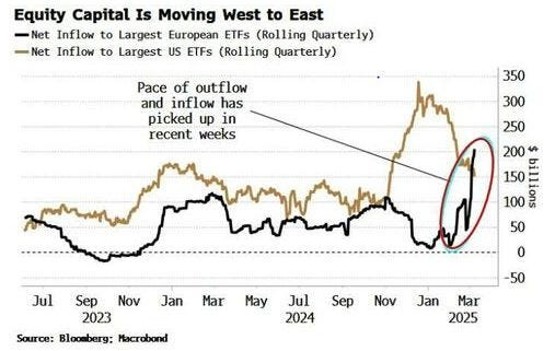 The Shift of 2025: Why Capital is Abandoning U.S. Stocks for Europe | by  Jonathan Baird CFA | Mar, 2025 | Medium