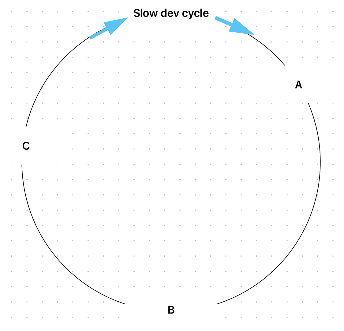 Diagram of a proto causal loop for slow dev cycles