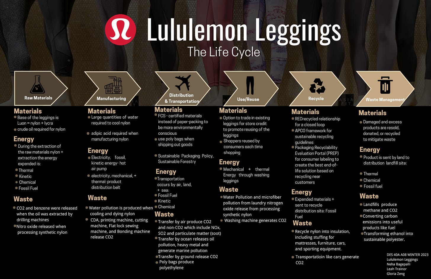 Lululemon leggings — Design Life-Cycle
