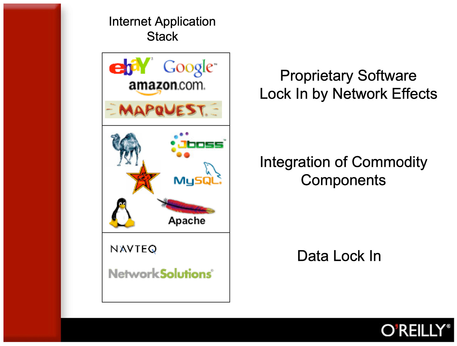 Tim O’Reilly’s internet stack at Oscon 2004