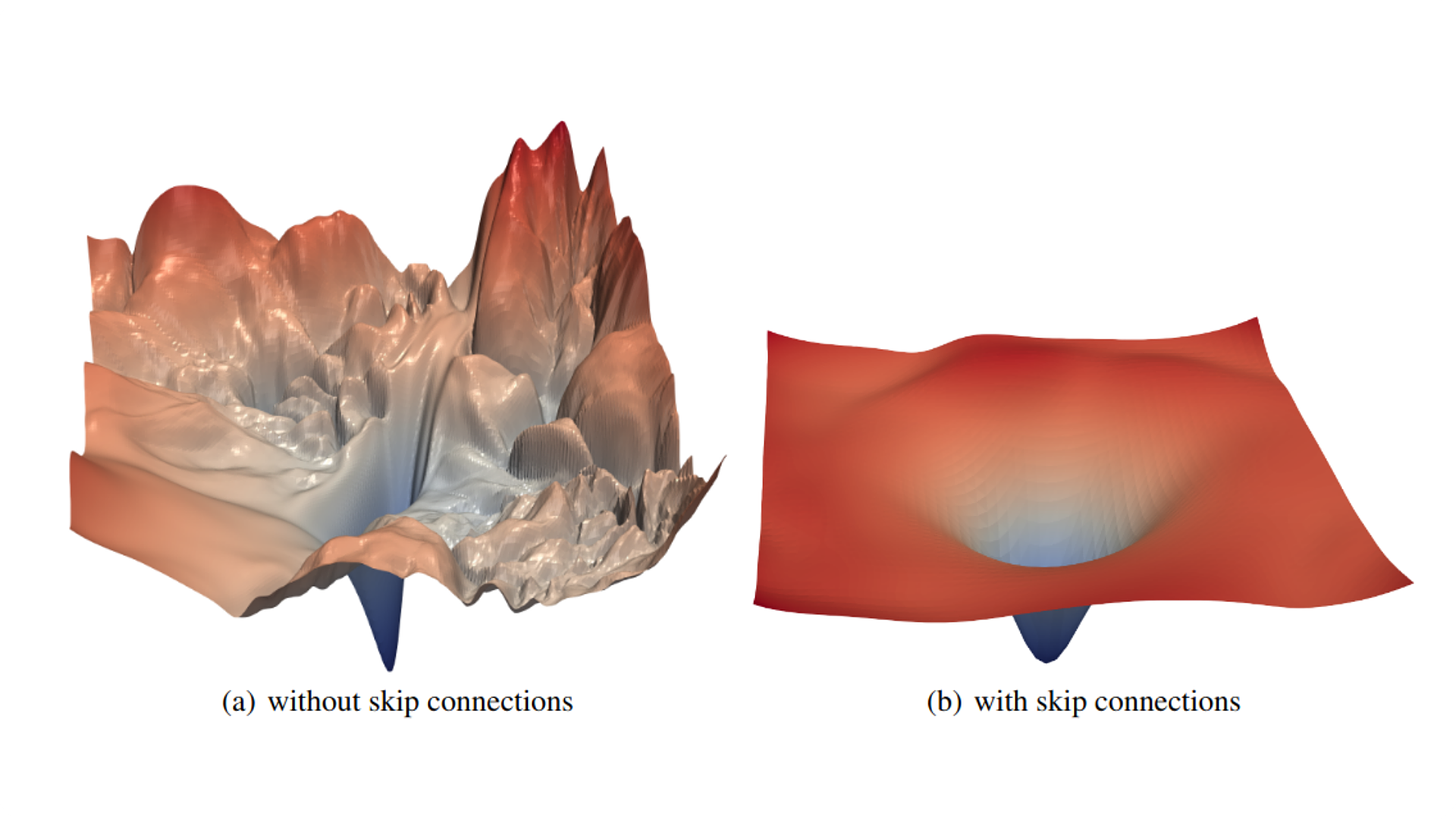 ResNet loss landscape. Source: Visualizing the Loss Landscape of Neural Nets by Hao Li et al.