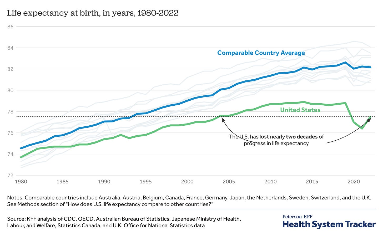 Graph showing life expectancy of the United States compared to other high-income countries from 1980 to 2022