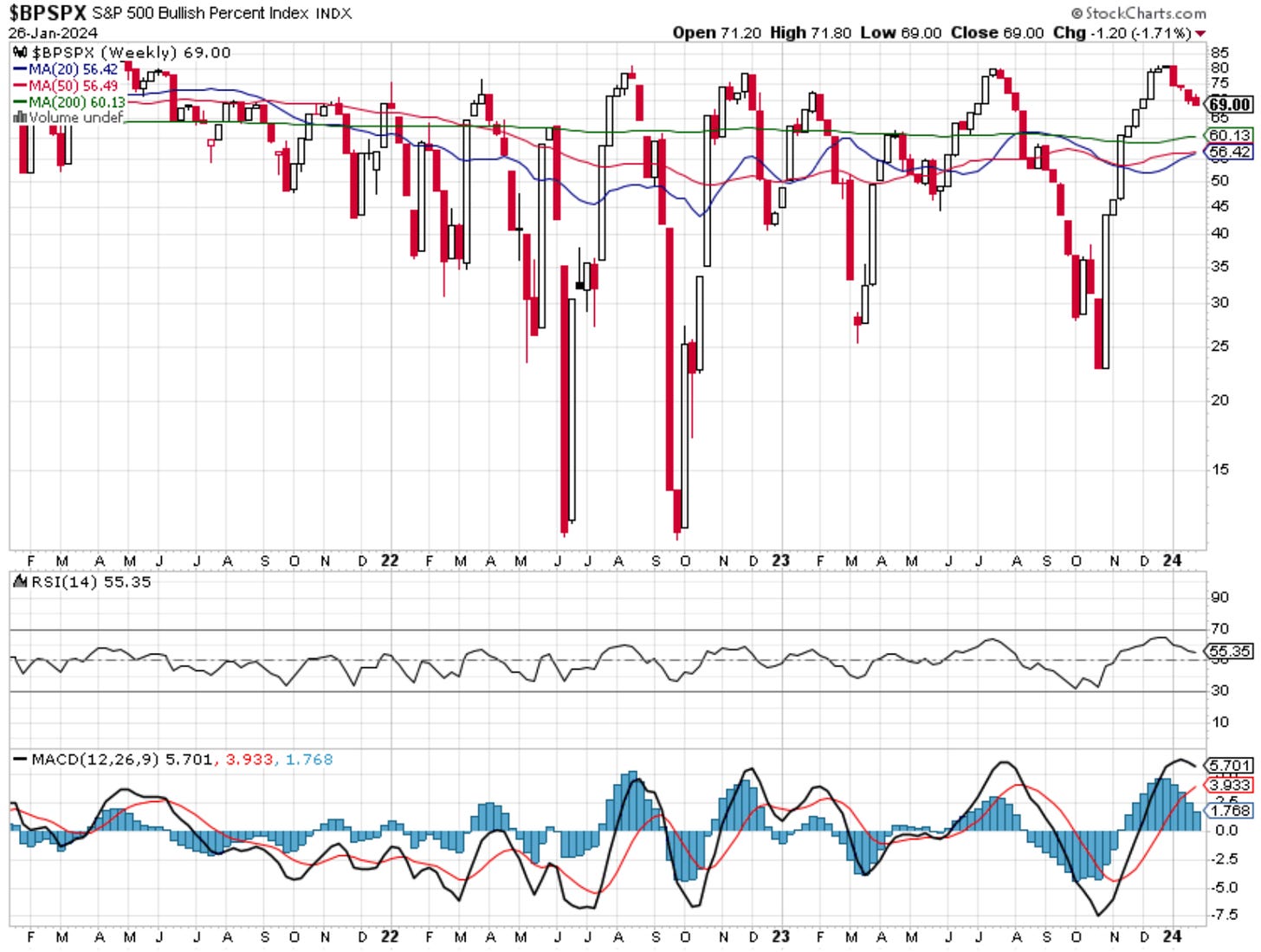 The S&P500 Bullish Percent Index (BPSPX) is a breadth indicator that measures the breadth of the S&P500. It shows the percentage of stocks in the S&P500 that are in an uptrend compared to a downtrend.