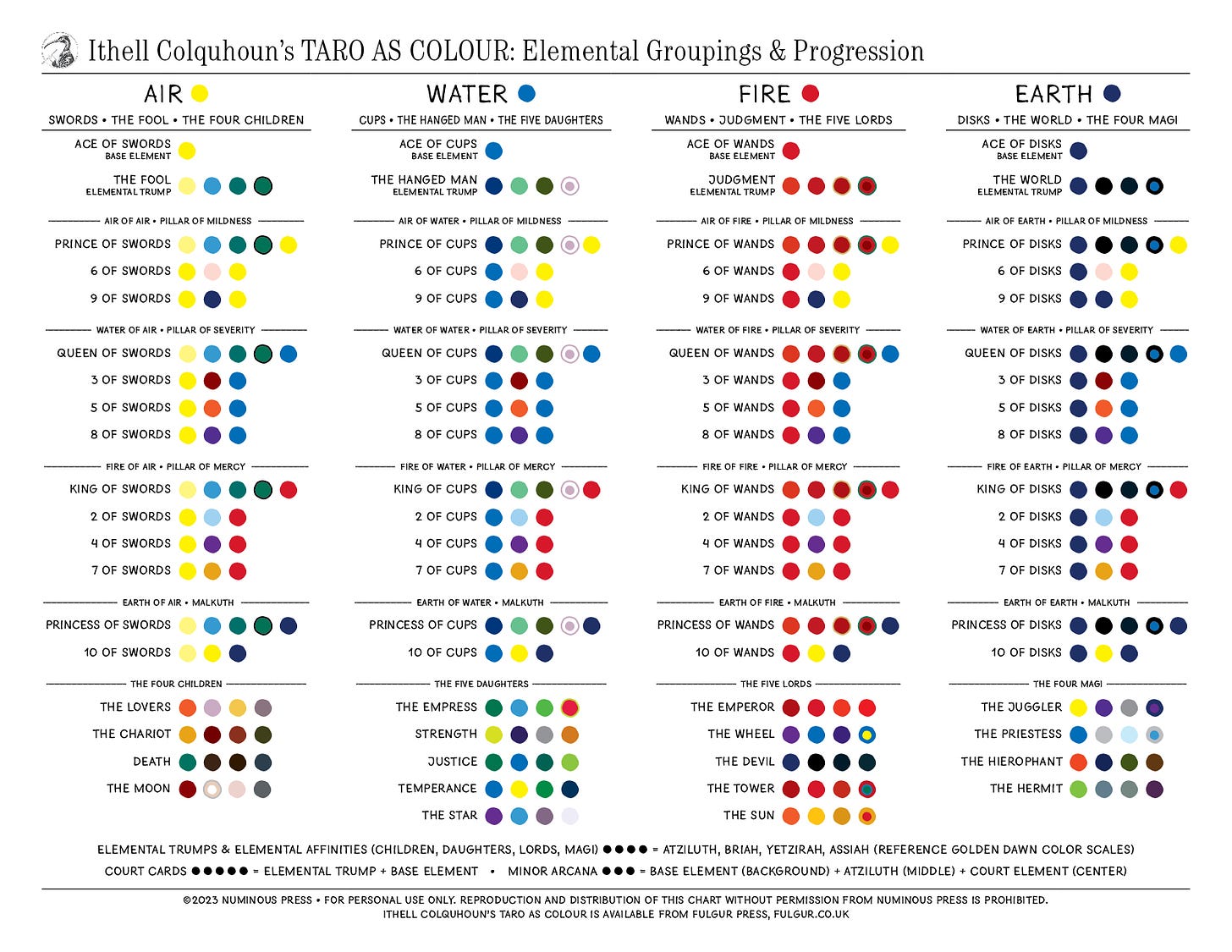 Ithell Colquhoun’s TARO AS COLOUR: Elemental Groupings & Progression Chart