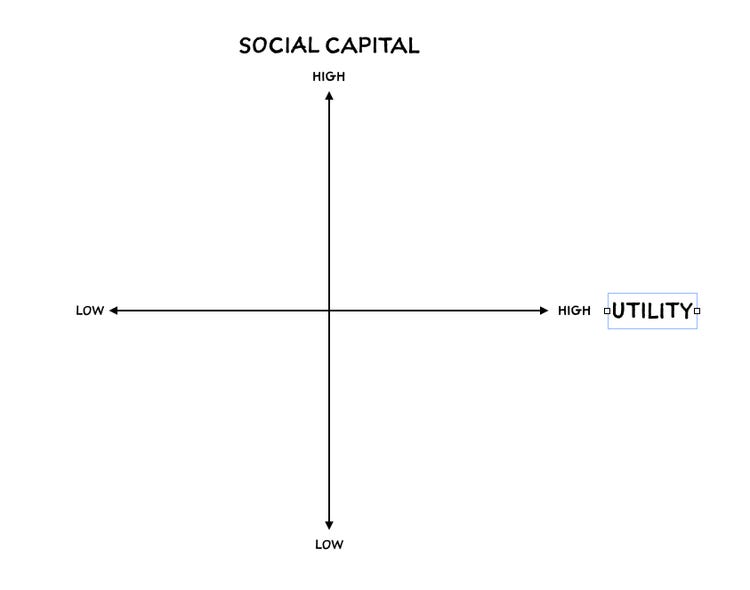 The basic two axis framework guiding much of the social network analysis in this piece