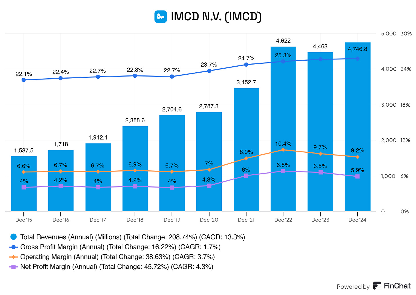 "A financial chart for IMCD N.V. (IMCD) displaying annual total revenues (in millions) and profit margins from December 2015 to December 2024. The chart shows revenue growth from €1,537.5M in 2015 to €4,746.8M in 2024, with gross profit, operating, and net profit margins over time. CAGR figures include 13.3% for revenue, 1.7% for gross profit margin, 3.7% for operating margin, and 4.3% for net profit margin. The graph includes color-coded data for revenue (blue bars), gross profit margin (blue line), operating margin (orange line), and net profit margin (purple line). "A financial chart for IMCD N.V. (IMCD) displaying annual total revenues (in millions) and profit margins from December 2015 to December 2024. The chart shows revenue growth from €1,537.5M in 2015 to €4,746.8M in 2024, with gross profit, operating, and net profit margins over time. CAGR figures include 13.3% for revenue, 1.7% for gross profit margin, 3.7% for operating margin, and 4.3% for net profit margin. The graph includes color-coded data for revenue (blue bars), gross profit margin (blue line), operating margin (orange line), and net profit margin (purple line).