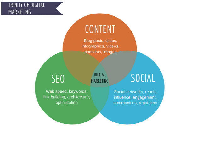 SEO Content Marketing Vs. Social Media: Which Is Better For Business?