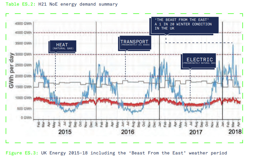 Figure 4 - Seasonal Variations in Total UK Energy Use (from H21 project)