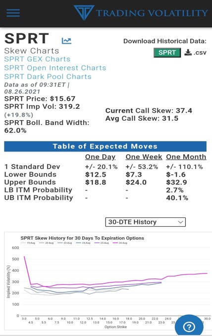 Implied volatility of $SPRT Aug 26