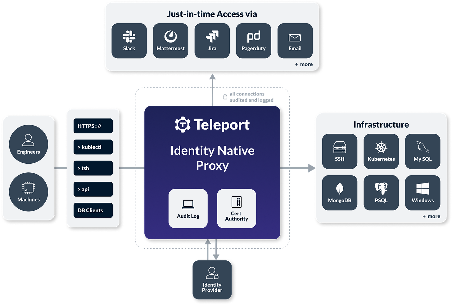 Teleport Identity Native Proxy diagram