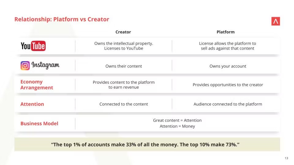 An infographic showing the relationship between a number of Platforms and a content creator