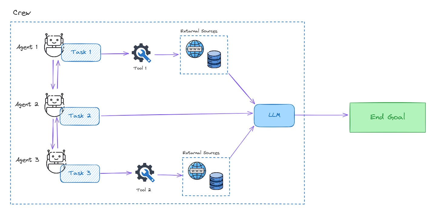 How to build LLM agent to automate your code review workflow using crewAI?