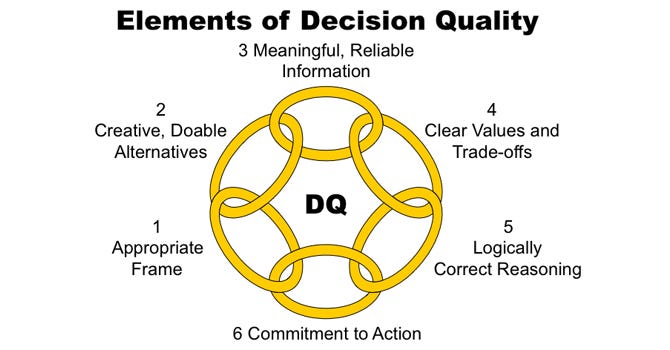 The Six Elements of Decision Quality (Carl Spetzler & Strategic Decisions Group), Having a formal approach to decision quality is essential.