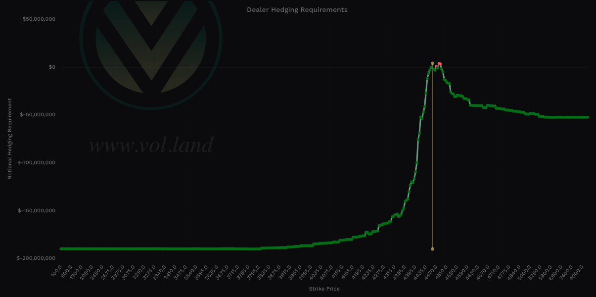 Aggregate View - negative total notional value shows bullish charm