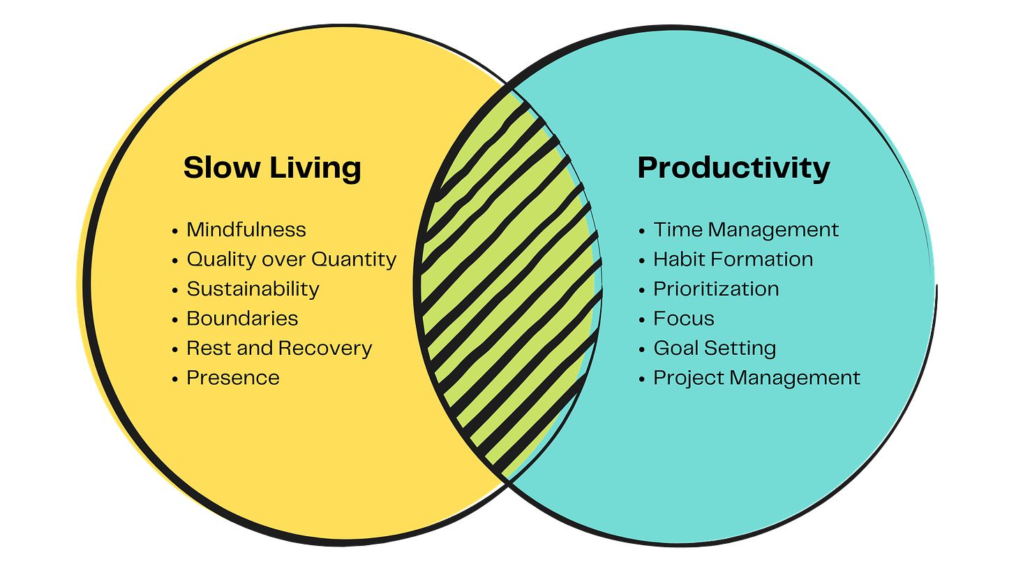 A Venn Diagram overlap of Slow Living and Productivity. Slow Living = Mindfulness, quality over quantity, sustainability, boundaries, rest and recovery, and presence. Productivity = time management, habit formation, prioritization, focus, goal setting, and project management.