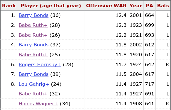 All Time Position Player WAR