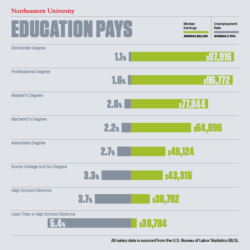 Average Salary by Education Level: Value of a College Degree