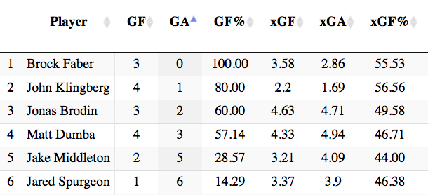 Table ranking Wild defenders by goals allowed in the playoffs. Faber conceded zero.