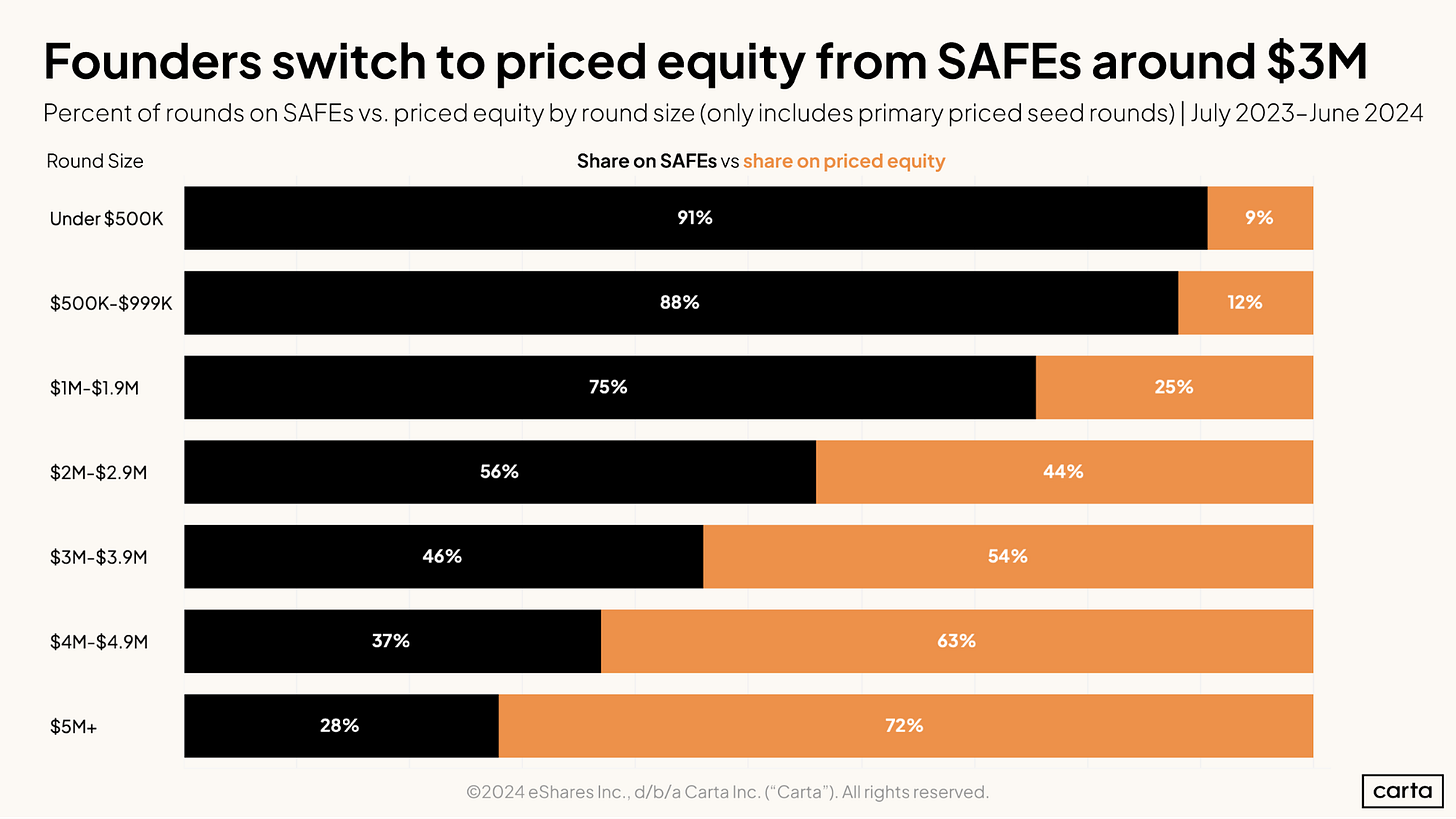 Founders switch to priced equity from SAFEs around $3M