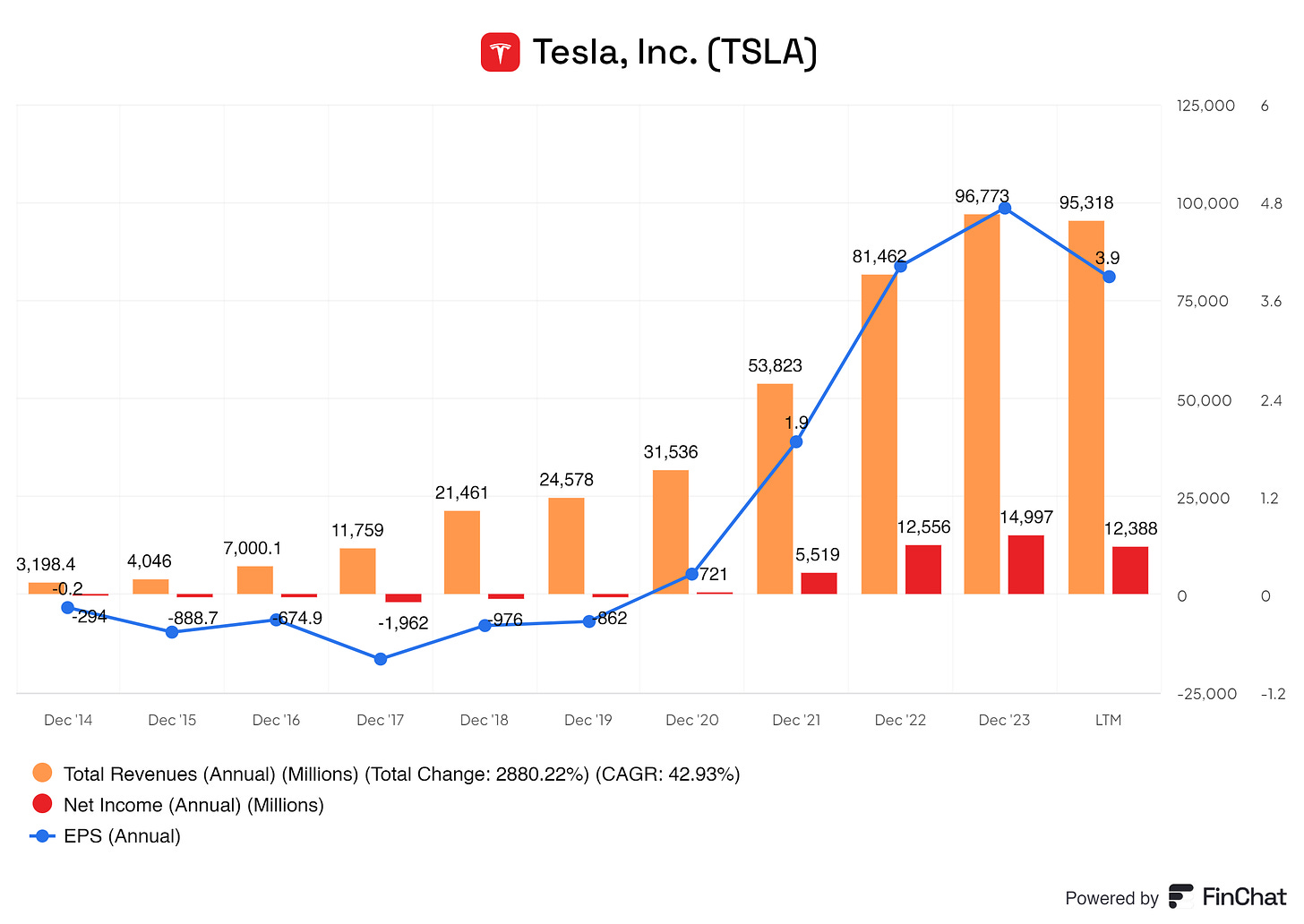  graph showing the steady rise of tesla its total revenue, net income, and earnings per share from 2014 up until 2024