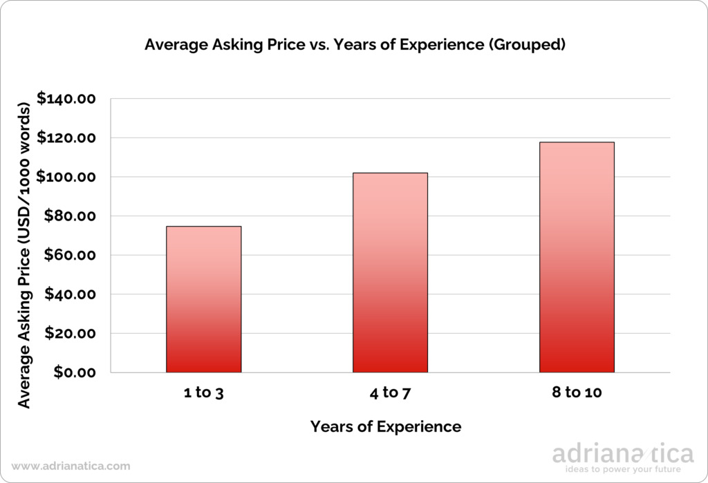 Content writing fees versus years of experience.