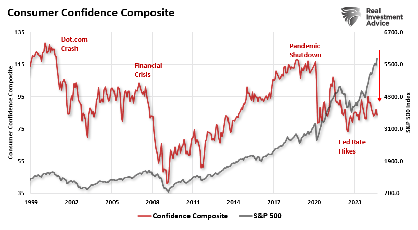 Consumer confidence vs market